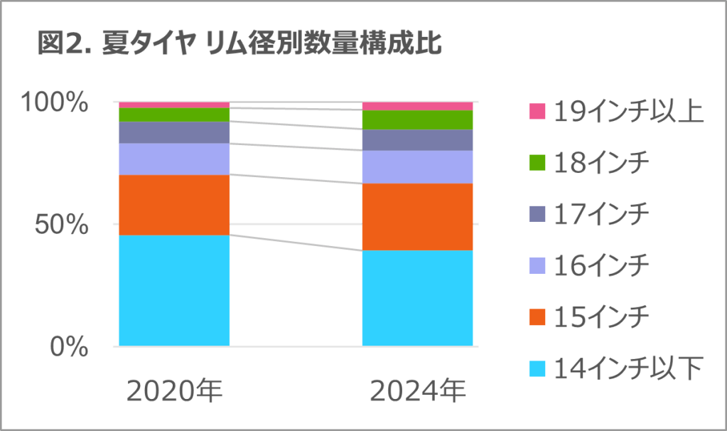 Inline image 2 for タイヤ・エンジンオイルは微減も、バッテリーは二桁成長 2024年 タイヤ・エンジンオイル・自動車用バッテリーの販売動向