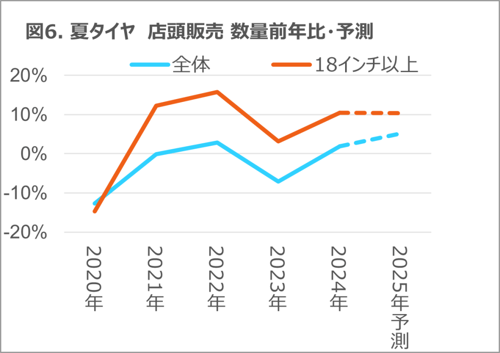 Inline image 6 for タイヤ・エンジンオイルは微減も、バッテリーは二桁成長 2024年 タイヤ・エンジンオイル・自動車用バッテリーの販売動向