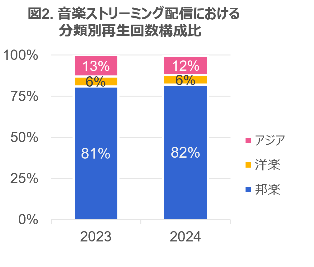 音楽配信の総再生回数は前年比11％伸長 ー 2024年 音楽ストリーミング配信・セル映像ソフト市場動向ー