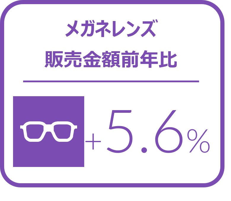 メガネレンズにおける10-12月金額前年比は5.6%増と堅調に推移 2024年10‐12月のメガネレンズ・コンタクトレンズケア用品販売速報