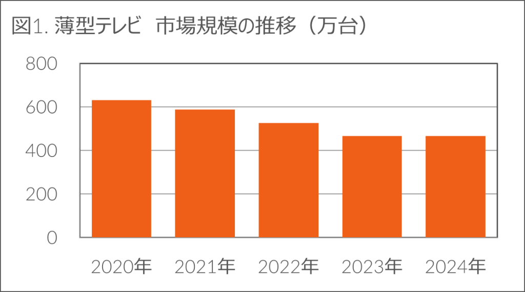 前年比-1.1%の中、生活家電とカメラ関連製品がプラス成長 – 2024年 家電・IT市場動向 –