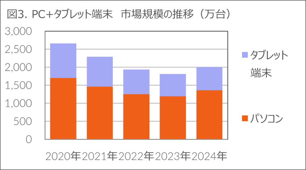 Inline image 3 for 前年比-1.3%の中、生活家電とカメラ関連製品がプラス成長 – 2024年 家電・IT市場動向 –