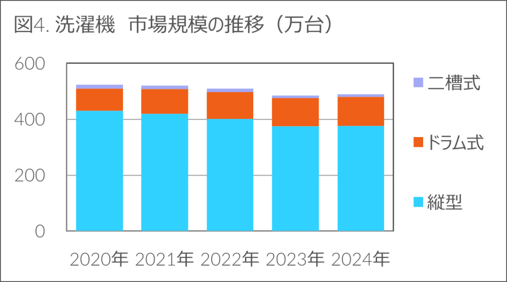 Inline image 4 for 前年比-1.3%の中、生活家電とカメラ関連製品がプラス成長 – 2024年 家電・IT市場動向 –