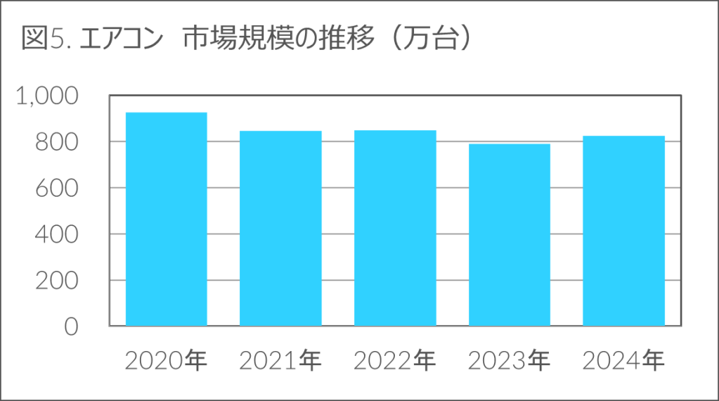 Inline image 5 for 前年比-1.3%の中、生活家電とカメラ関連製品がプラス成長 – 2024年 家電・IT市場動向 –