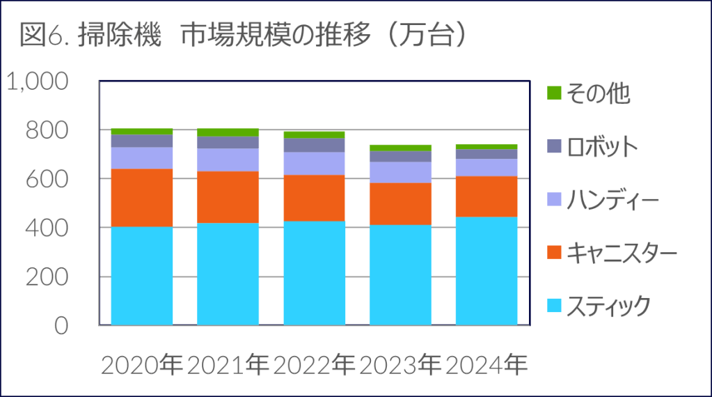 Inline image 6 for 前年比-1.3%の中、生活家電とカメラ関連製品がプラス成長 – 2024年 家電・IT市場動向 –