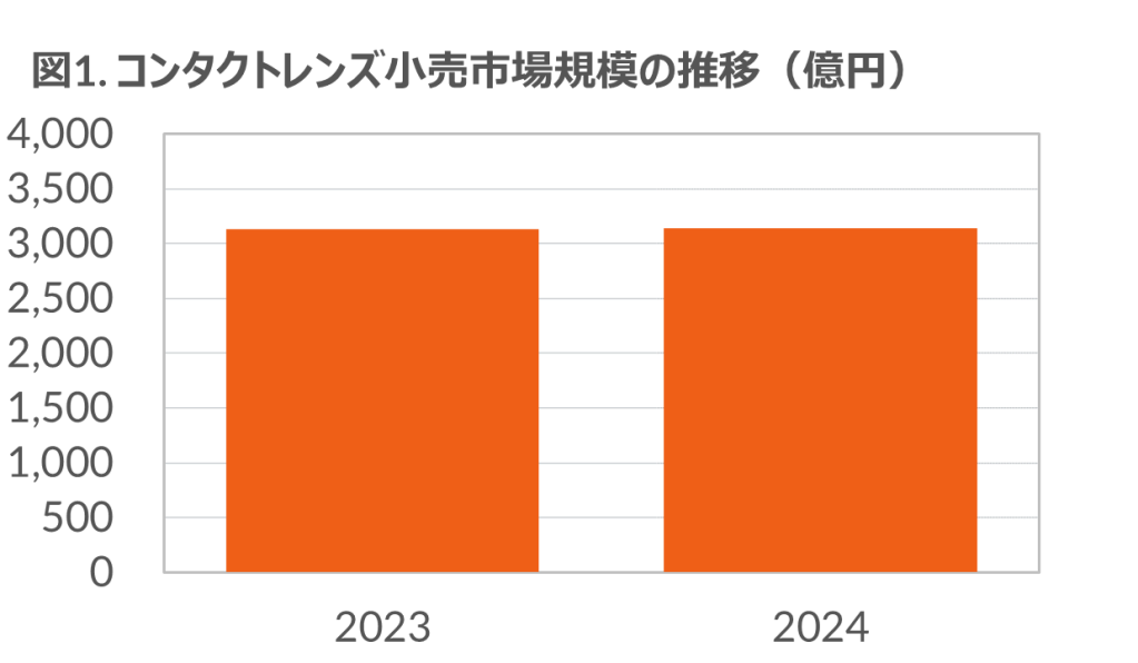 コンタクトレンズ市場は前年比0.2％増の横ばい、サブスクリプションは13％増で市場成長に貢献 ー 2024年コンタクトレンズ＆ケア用品市場 ー