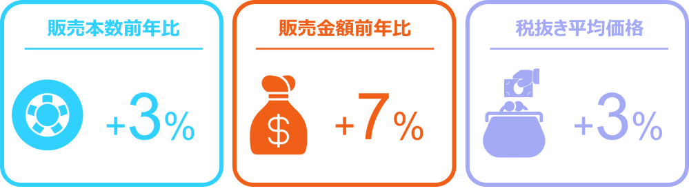 Hero image for タイヤ、エンジンオイルは微増、バッテリーは前年比15％増に 　ー2025年1月の自動車用タイヤ・エンジンオイル・バッテリー販売速報ー