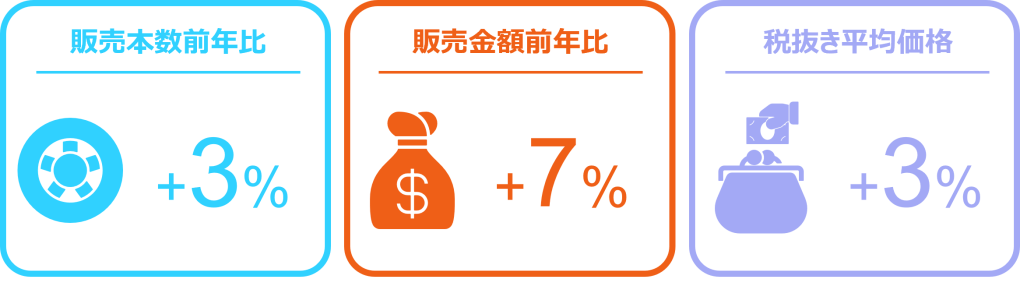 Inline image 1 for タイヤ、エンジンオイルは微増、バッテリーは前年比15％増に 　ー2025年1月の自動車用タイヤ・エンジンオイル・バッテリー販売速報ー