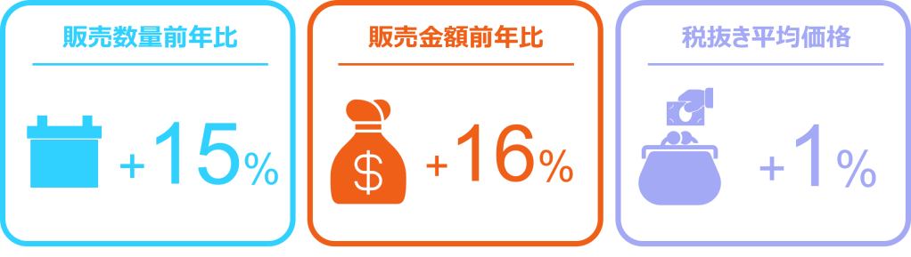 Inline image 3 for タイヤ、エンジンオイルは微増、バッテリーは前年比15％増に 　ー2025年1月の自動車用タイヤ・エンジンオイル・バッテリー販売速報ー