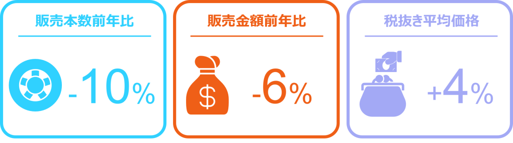 Inline image 1 for タイヤは前年を割るも、エンジンオイルは6%増、バッテリーは13%増 ー2025年2月 自動車用タイヤ・エンジンオイル・バッテリー販売速報ー