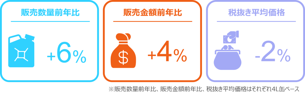 Inline image 2 for タイヤは前年を割るも、エンジンオイルは6%増、バッテリーは13%増 ー2025年2月 自動車用タイヤ・エンジンオイル・バッテリー販売速報ー