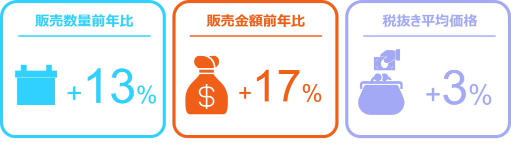 Inline image 3 for タイヤは前年を割るも、エンジンオイルは6%増、バッテリーは13%増 ー2025年2月 自動車用タイヤ・エンジンオイル・バッテリー販売速報ー
