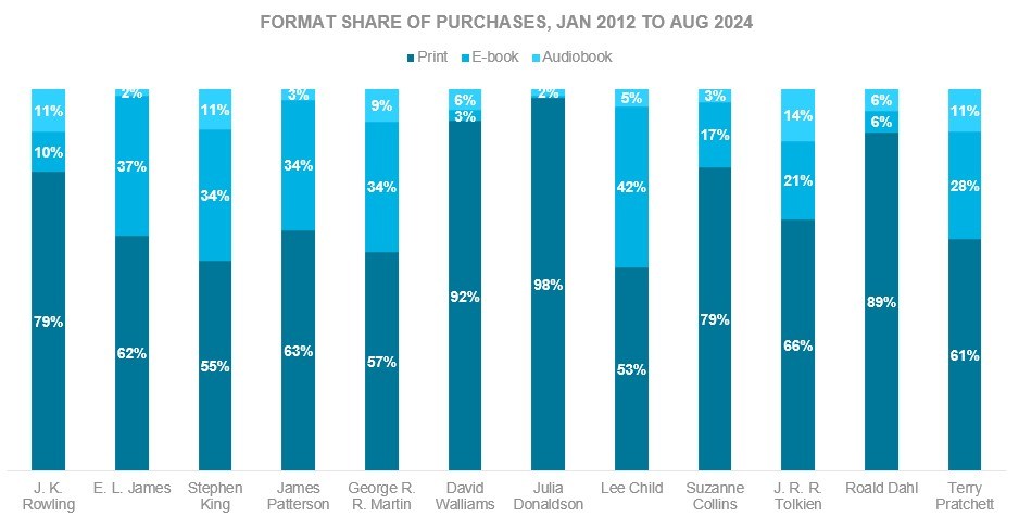 Chart: Author share of purchases