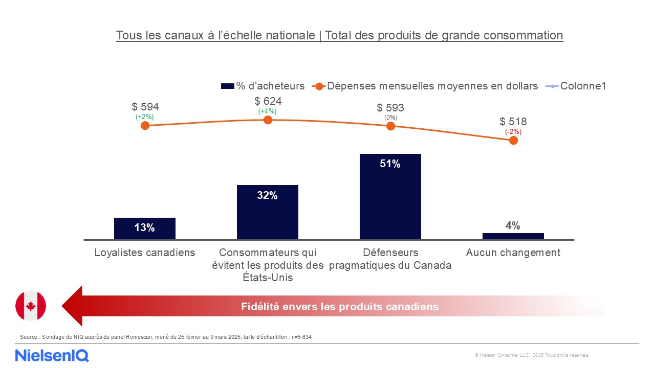 Image int&eacute;gr&eacute;e 1 pour Tarifs douaniers, tensions et apparition du mouvement &laquo;Acheter canadien&raquo; chez les consommateurs