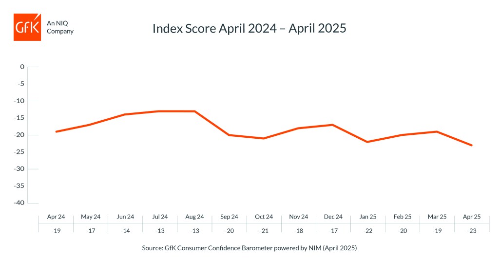 Inline image 1 for UK Consumer confidence down four points in April to -23
