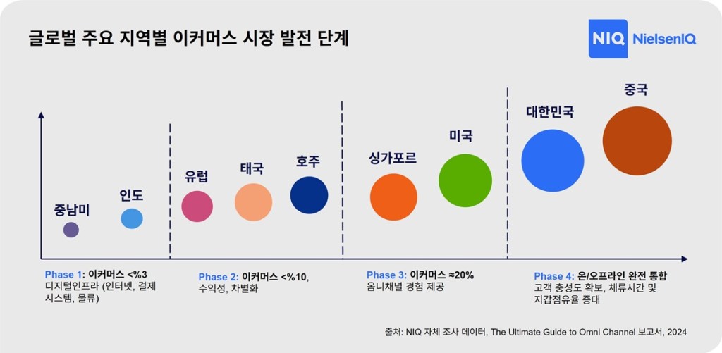 닐슨아이큐 NIQ 글로벌 주요 지역별 이커머스 시장 발전 단계