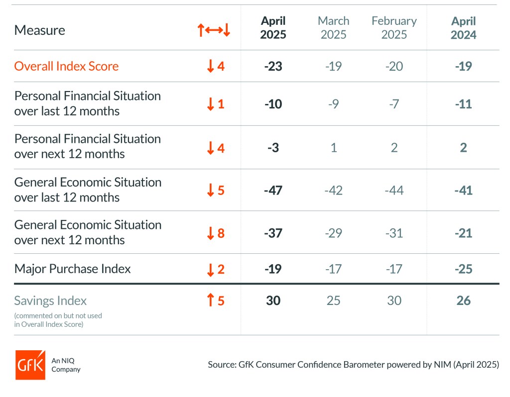 Inline image 2 for UK Consumer confidence down four points in April to -23