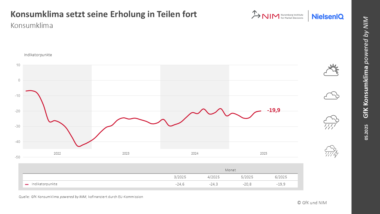 Bild im Inhalt 1 zu Das Konsumklima setzt seine Erholung in Teilen fort
