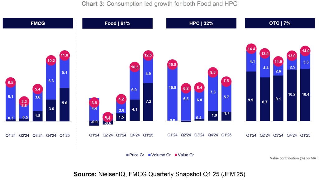 Inline image 3 for FMCG Growth Momentum Shifts: Rural India and Small Players Take Charge