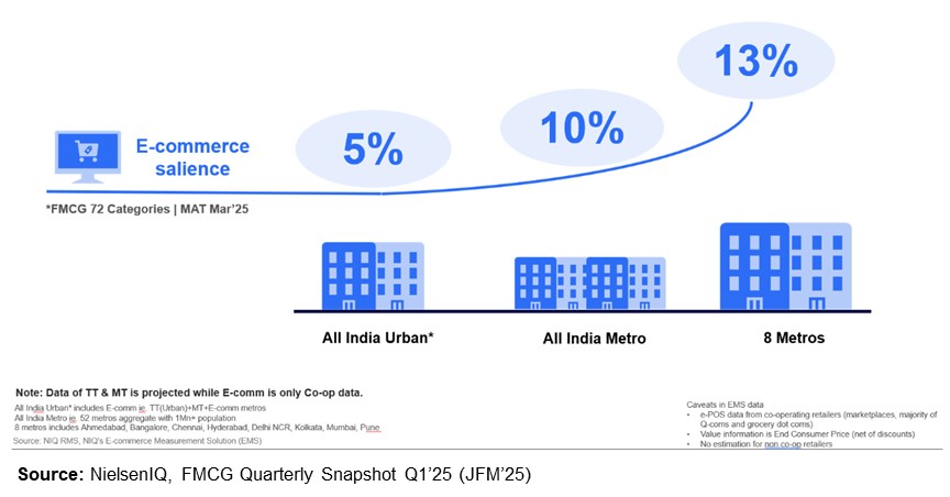Inline image 4 for FMCG Growth Momentum Shifts: Rural India and Small Players Take Charge