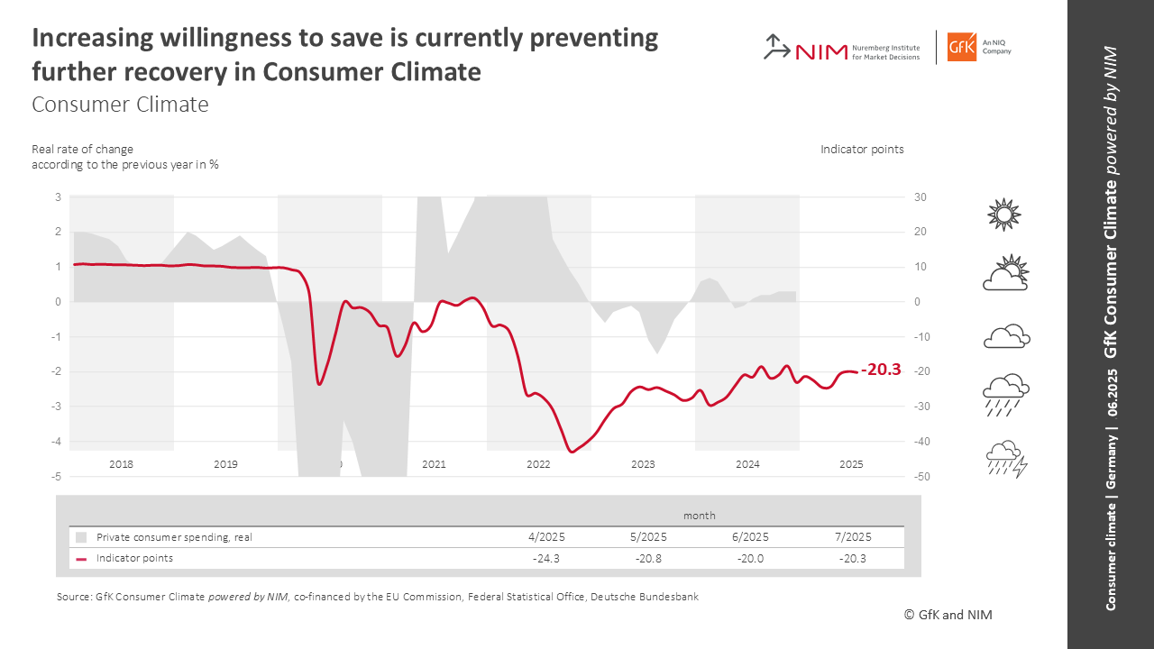Inline image 1 for Germany: Increasing Willingness to Save Dampens Further Recovery in Consumer Climate