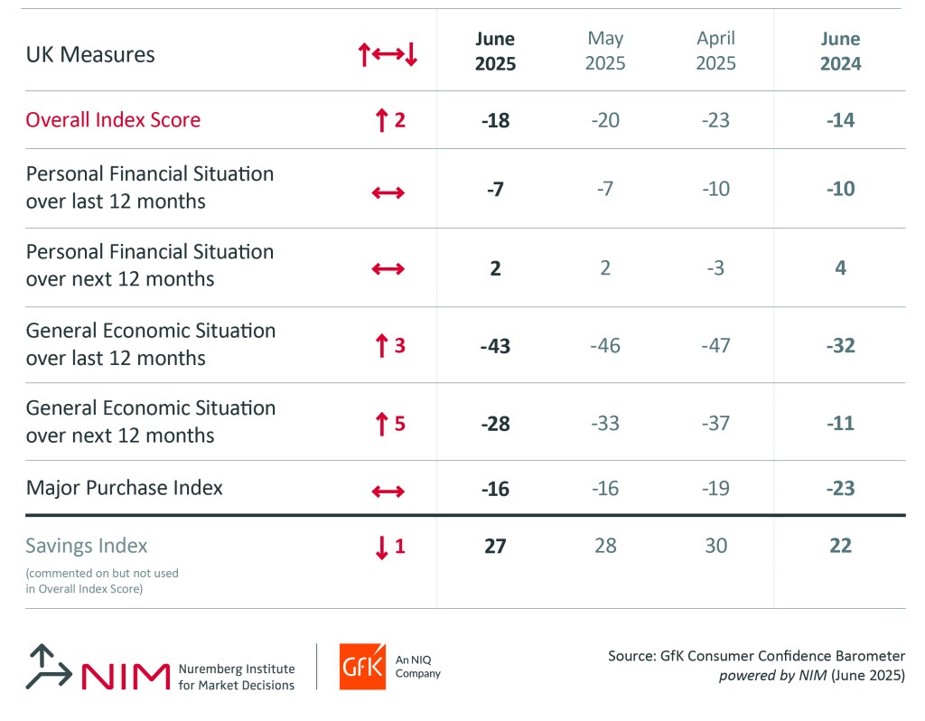 Inline image 2 for UK Consumer confidence up two points in June to -18