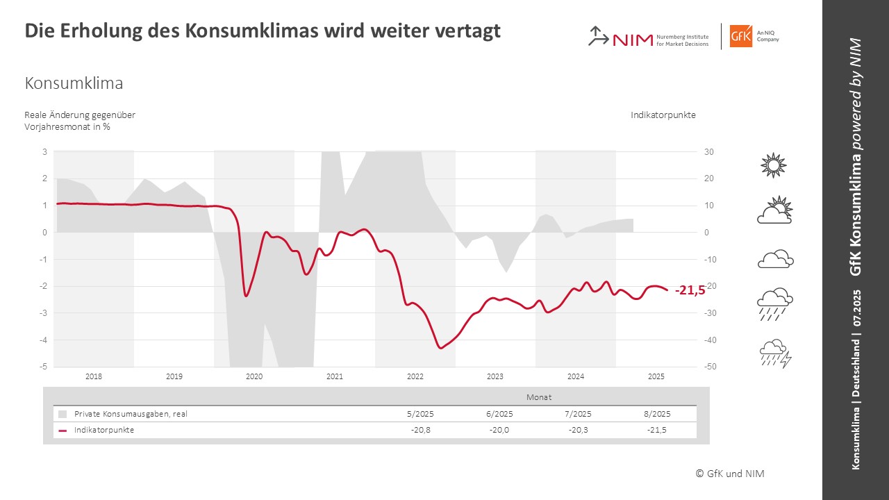 Bild im Inhalt 1 zu Konsumklima: Erholung lässt weiter auf sich warten