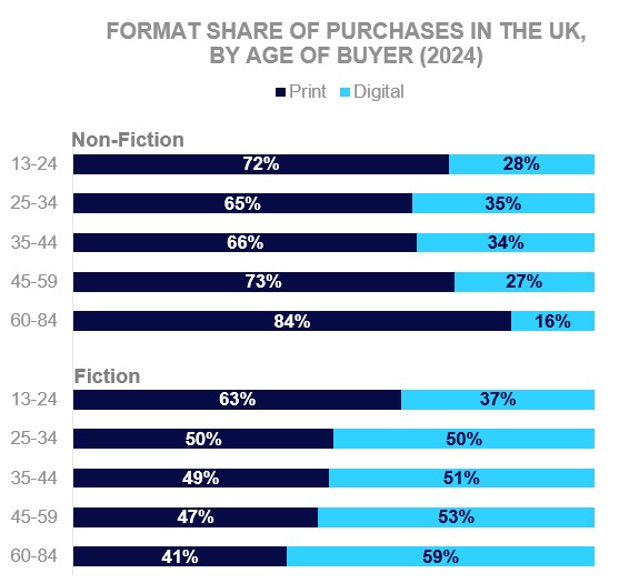 Graph: format share of purchases in the UK by age of buyer (2024), showing print vs. digital and non-fiction vs. fiction.
