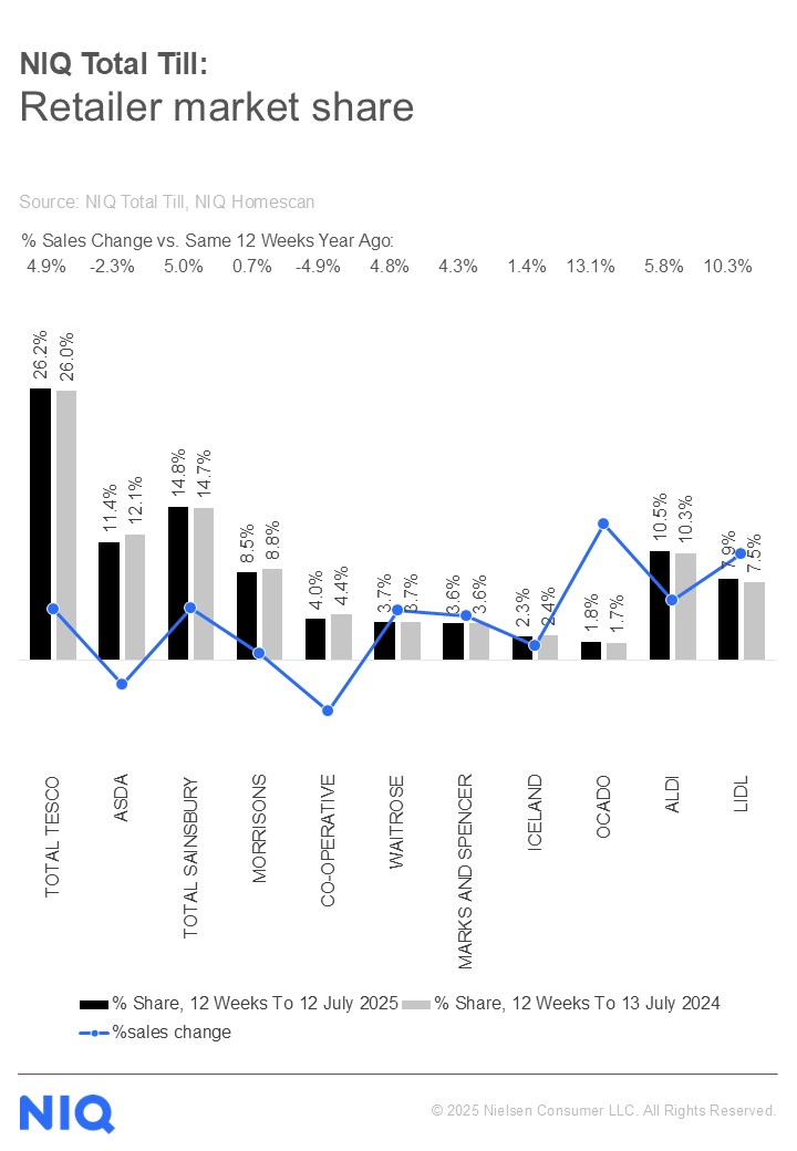 Inline image 1 for Nothing beats sunshine, sports and soft drinks as grocery sales surge at the beginning of summer