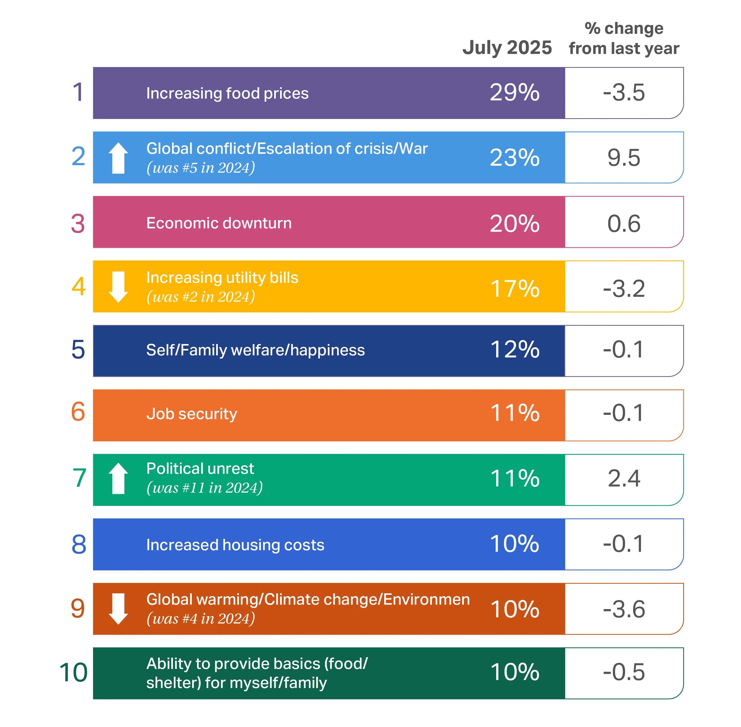A chart showing the Consumer outlook 2026 summary of top concerns for global shoppers