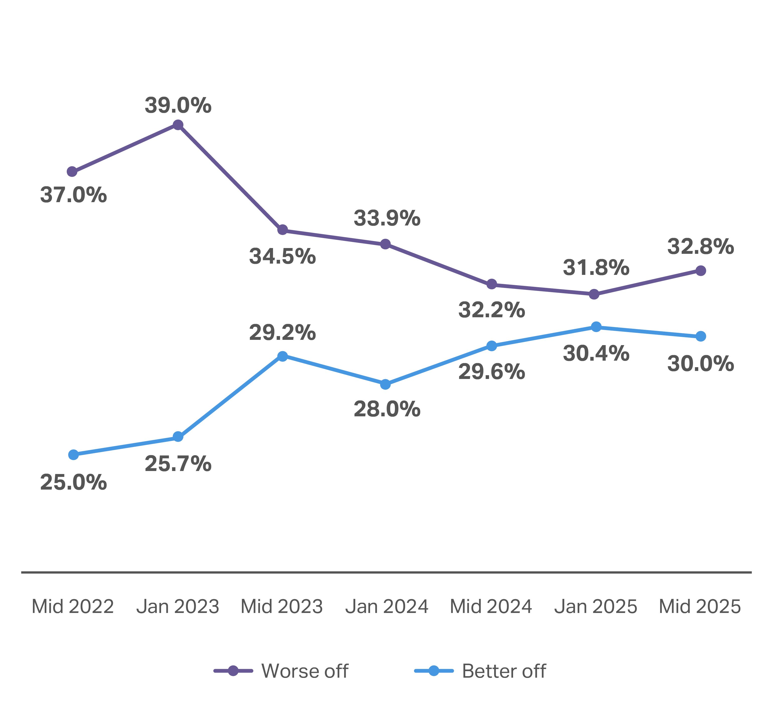 A chart showing the Consumer outlook 2026 summary of which shoppers are feeling better/worse off this year