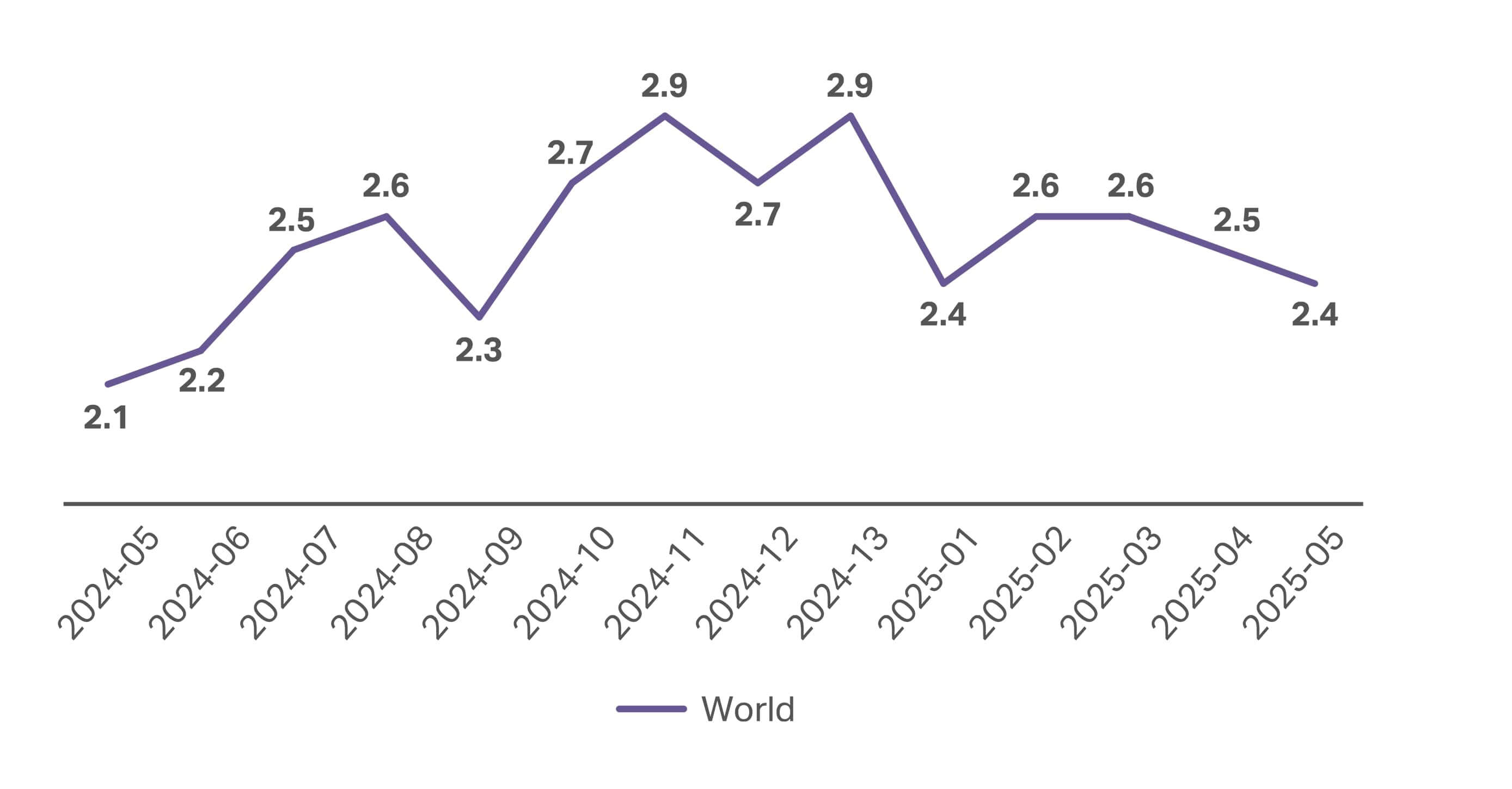 A chart showing the Consumer outlook 2026 summary of how inflation has fluctuated since our last report.