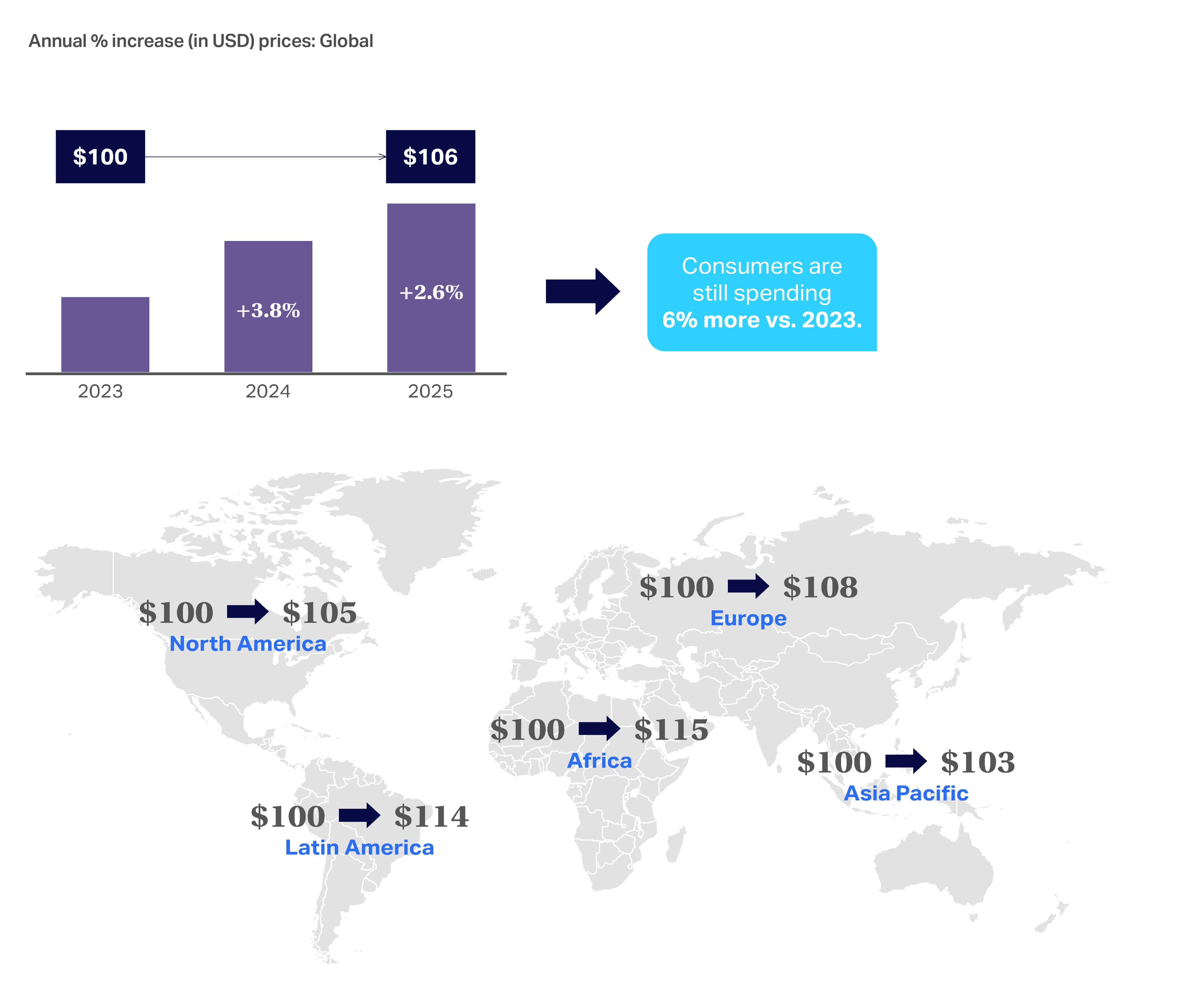 A chart showing the Consumer outlook 2026 summary of how inflation has impacted global regions