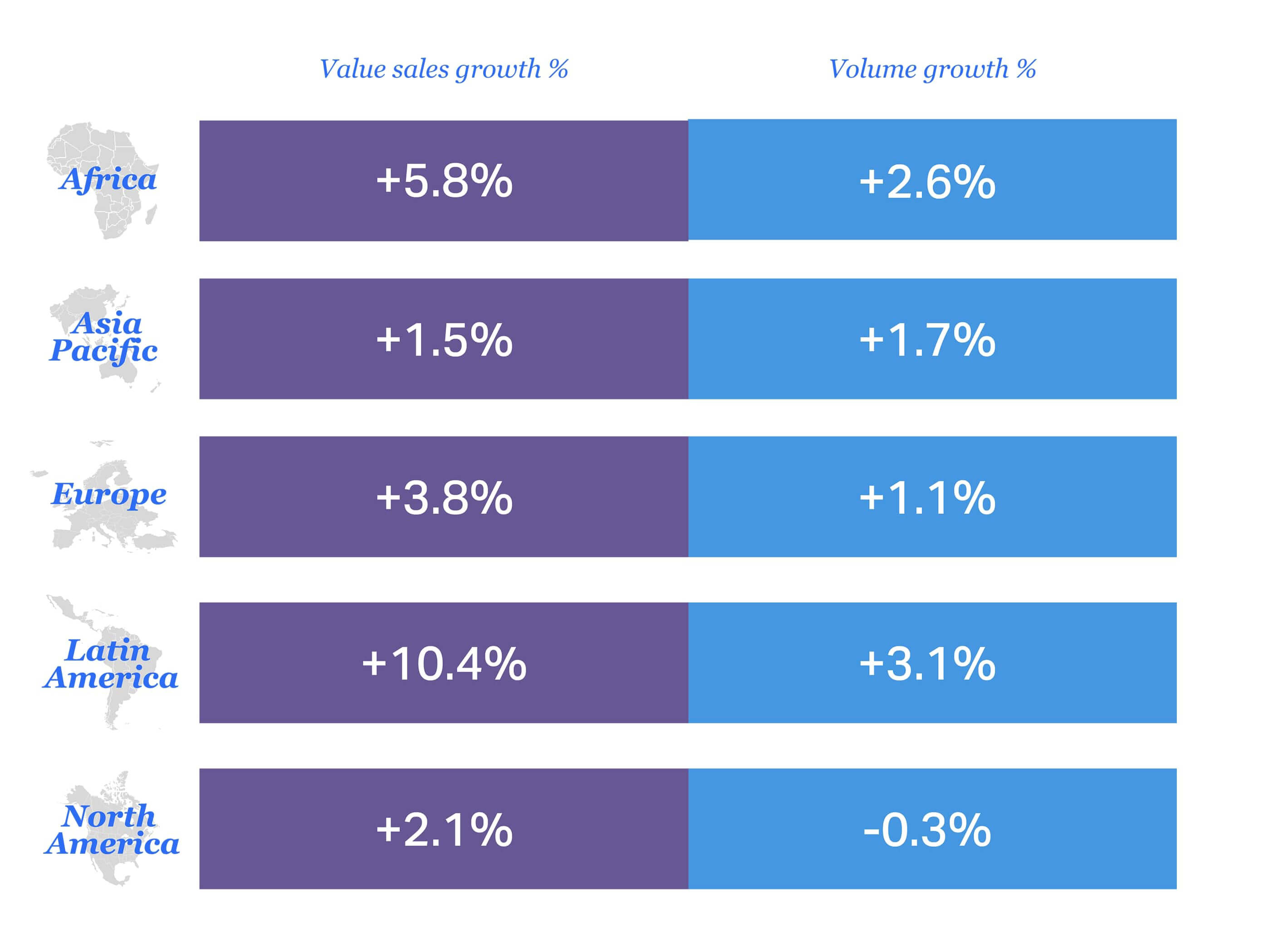 A chart showing the Consumer outlook 2026 summary of regional value sales and volume growth