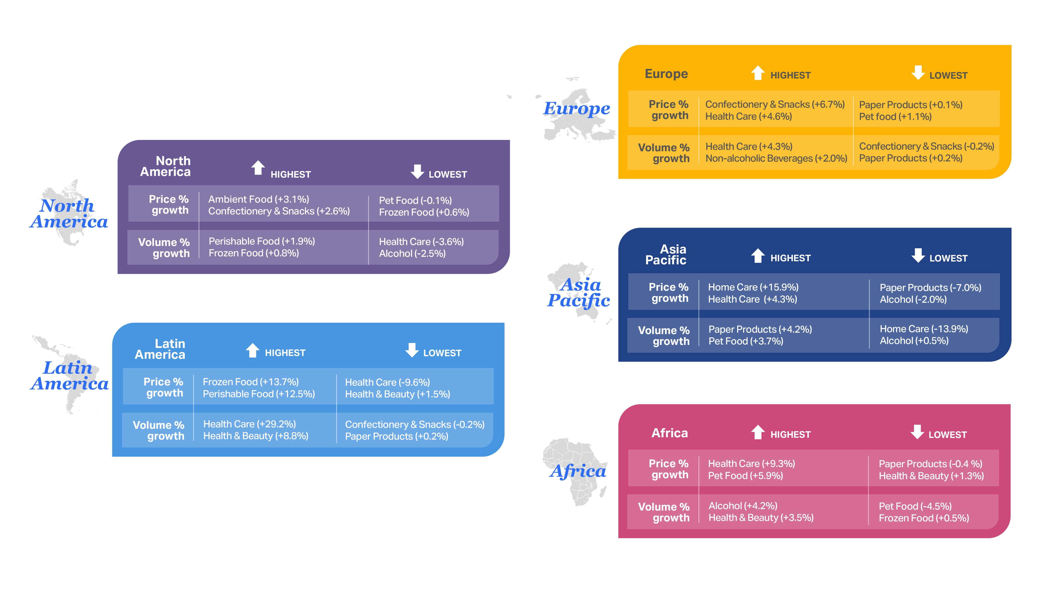 A chart showing the Consumer outlook 2026 summary of regional price and volume growth