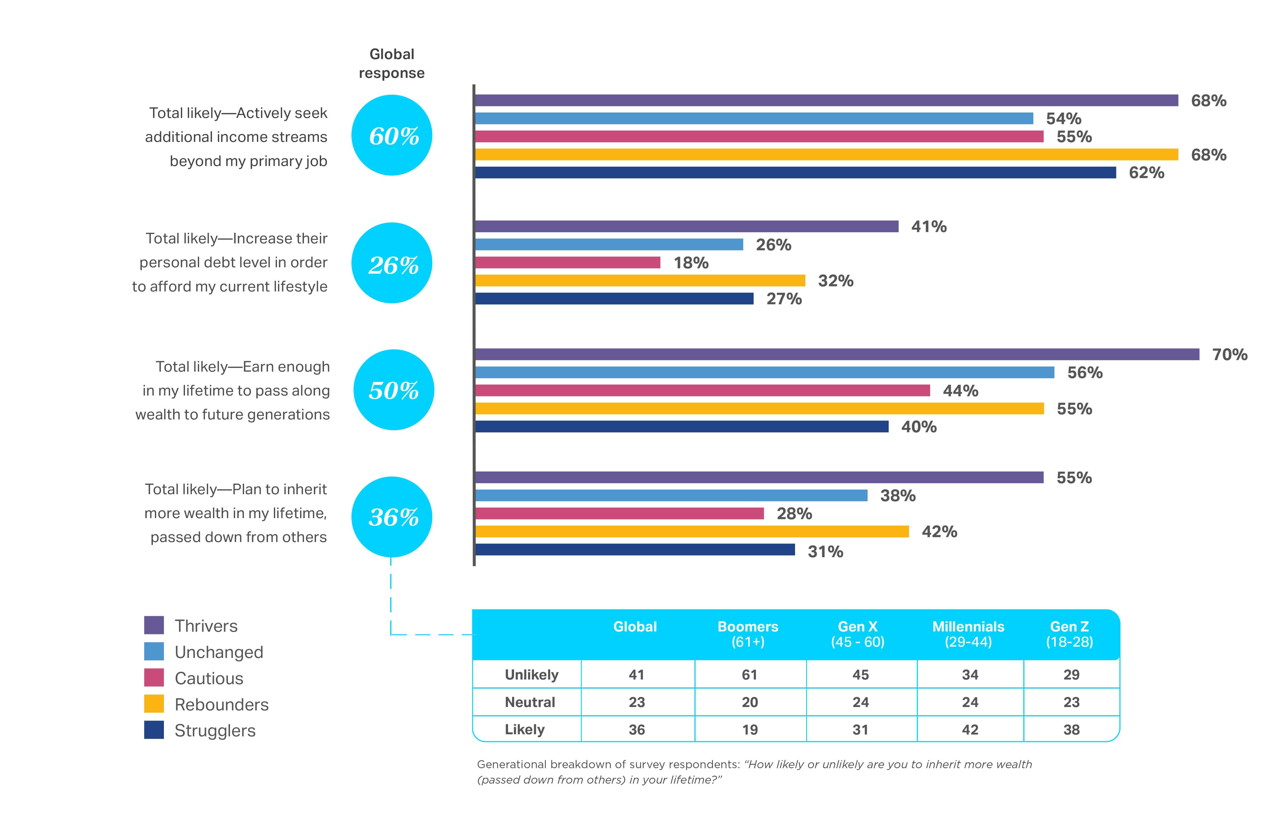 A chart showing the Consumer outlook 2026 summary of how respondents are seeking additional sources of income