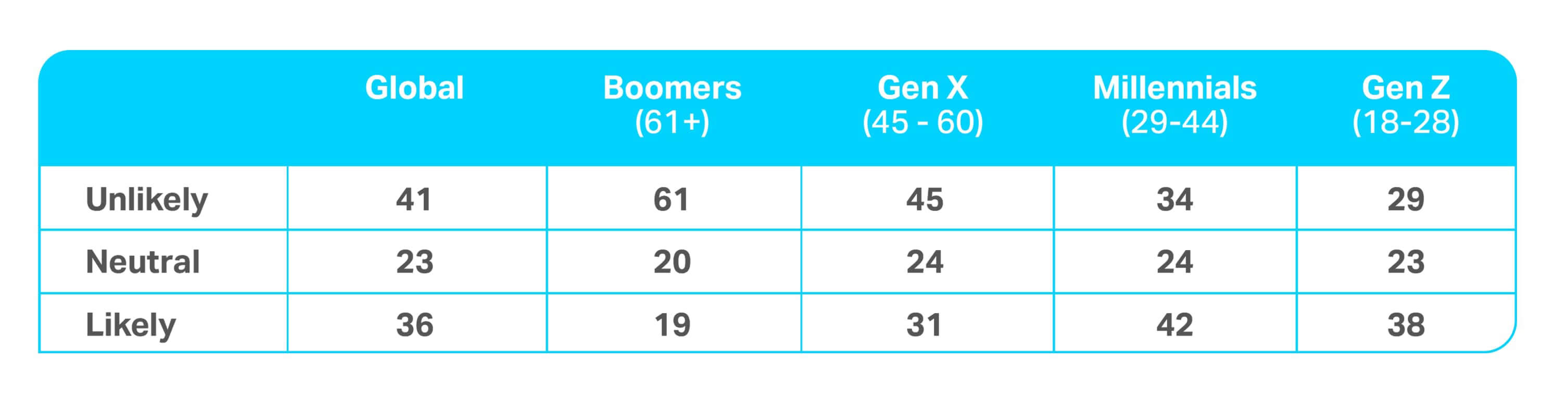 A chart showing the Consumer outlook 2026 summary of generational attitudes toward additional sources of income