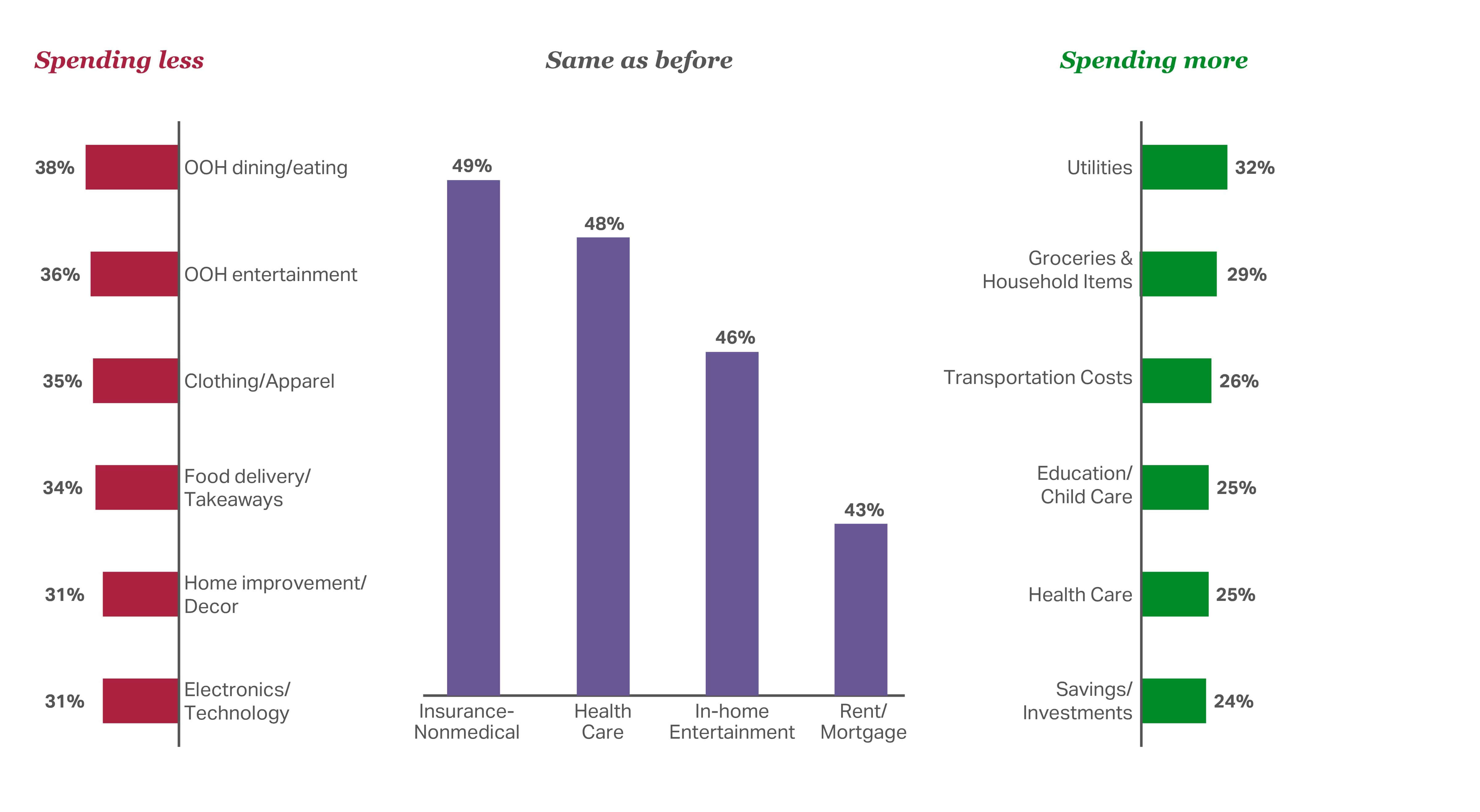 A chart showing the Consumer outlook 2026 summary of how shoppers expect to spend next year