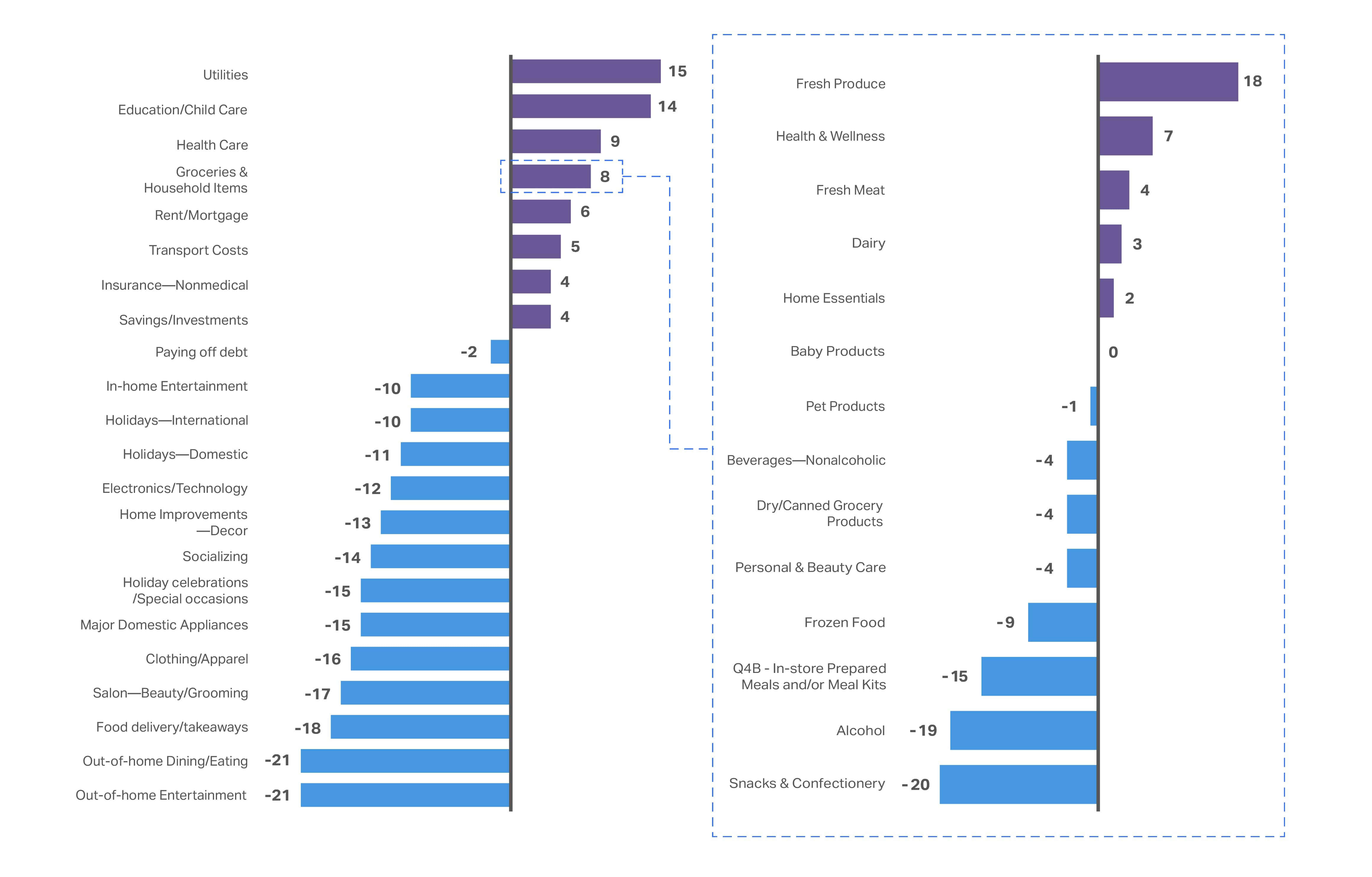 A chart showing the Consumer outlook 2026 summary of change in spending across necessities