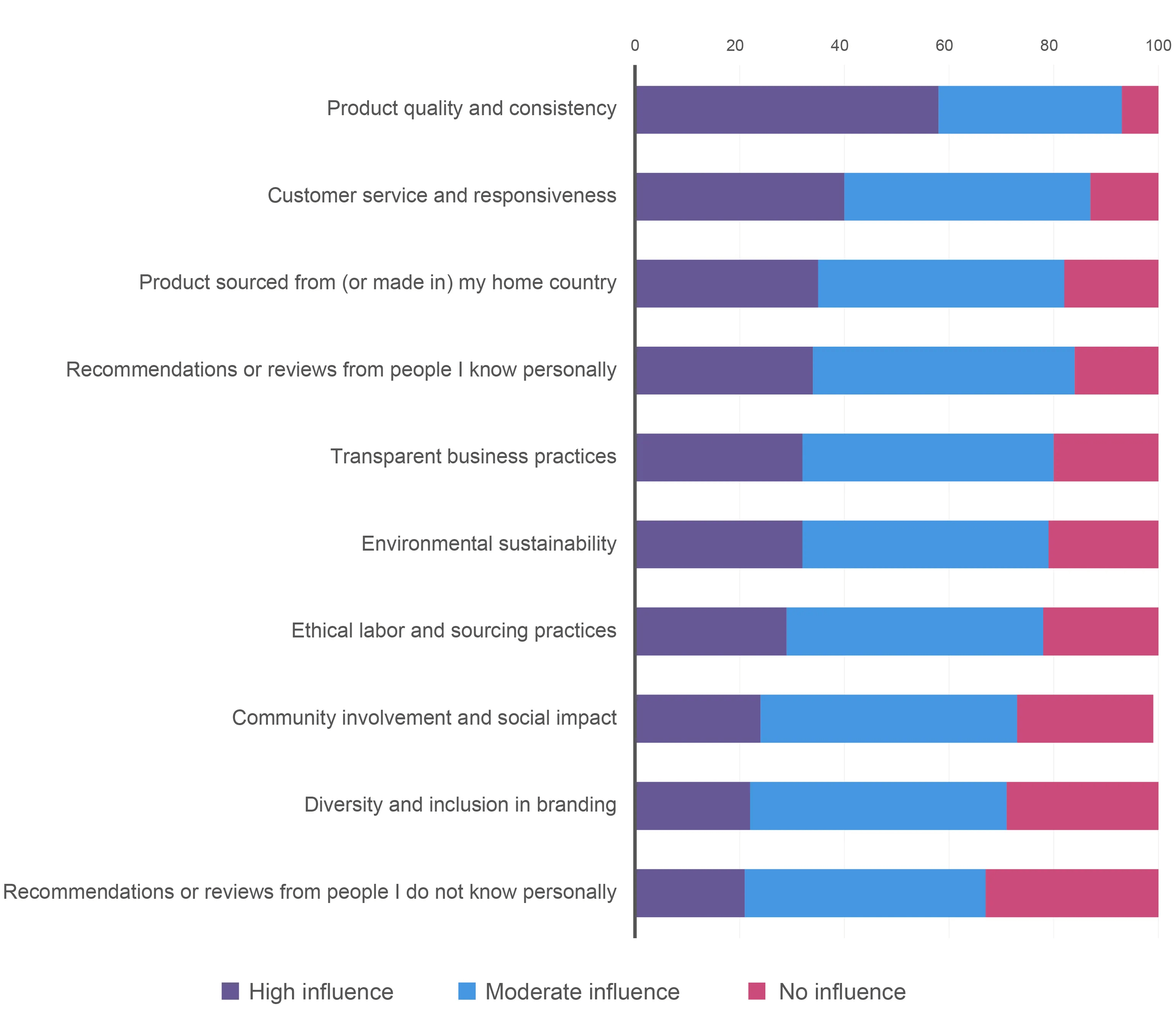 A chart showing the Consumer outlook 2026 summary of what factors into brand trust