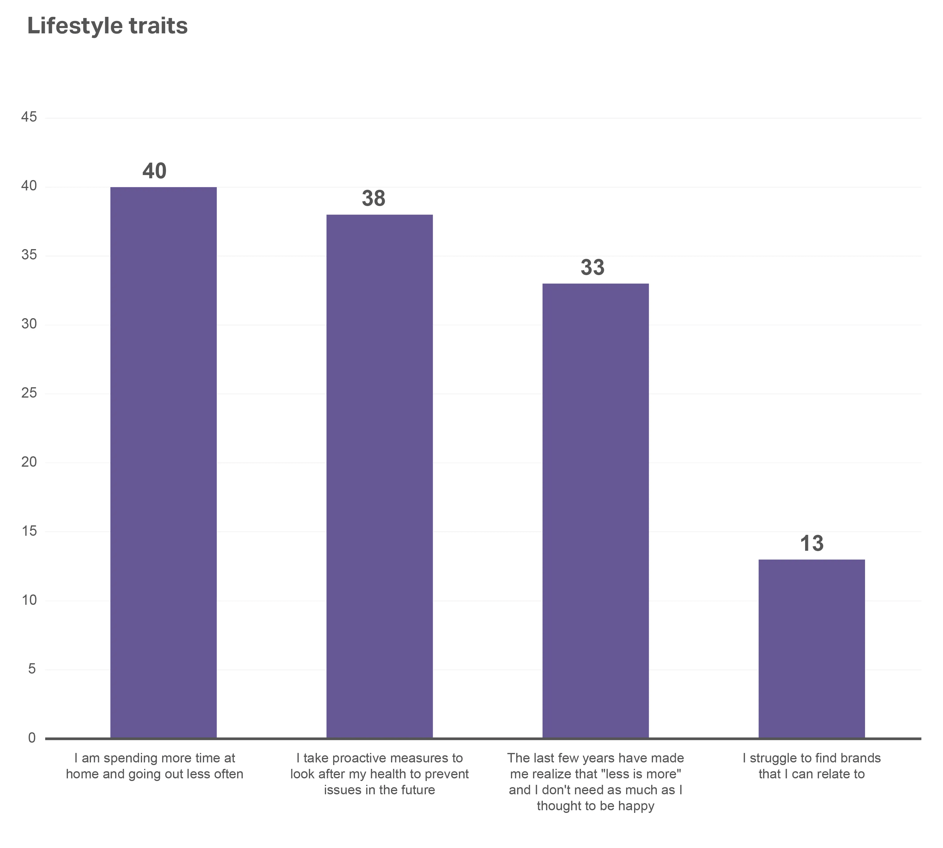 A chart showing the Consumer outlook 2026 summary of lifestyle traits that impact spending