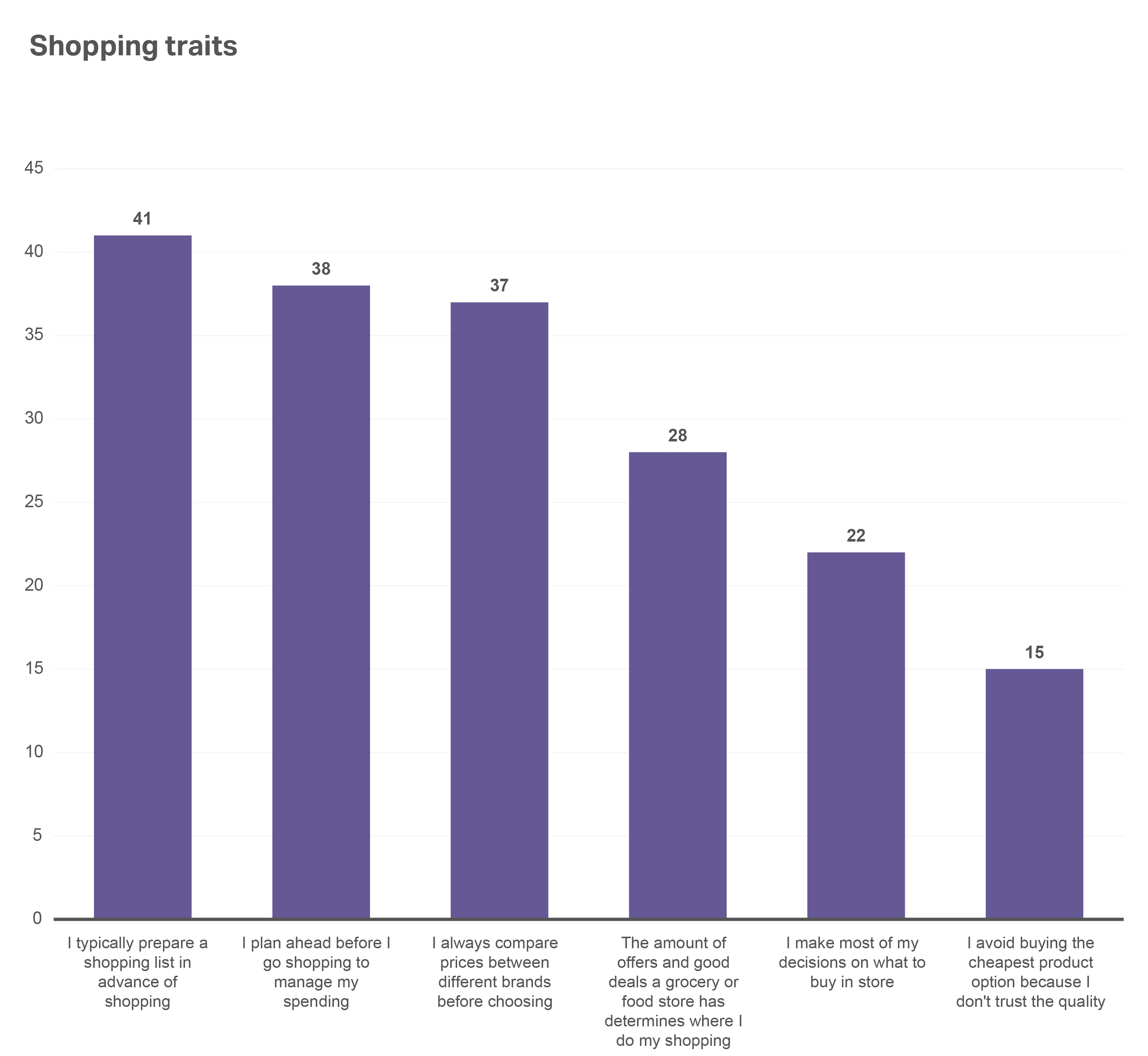 A chart showing the Consumer outlook 2026 summary of shopping traits that impact spending