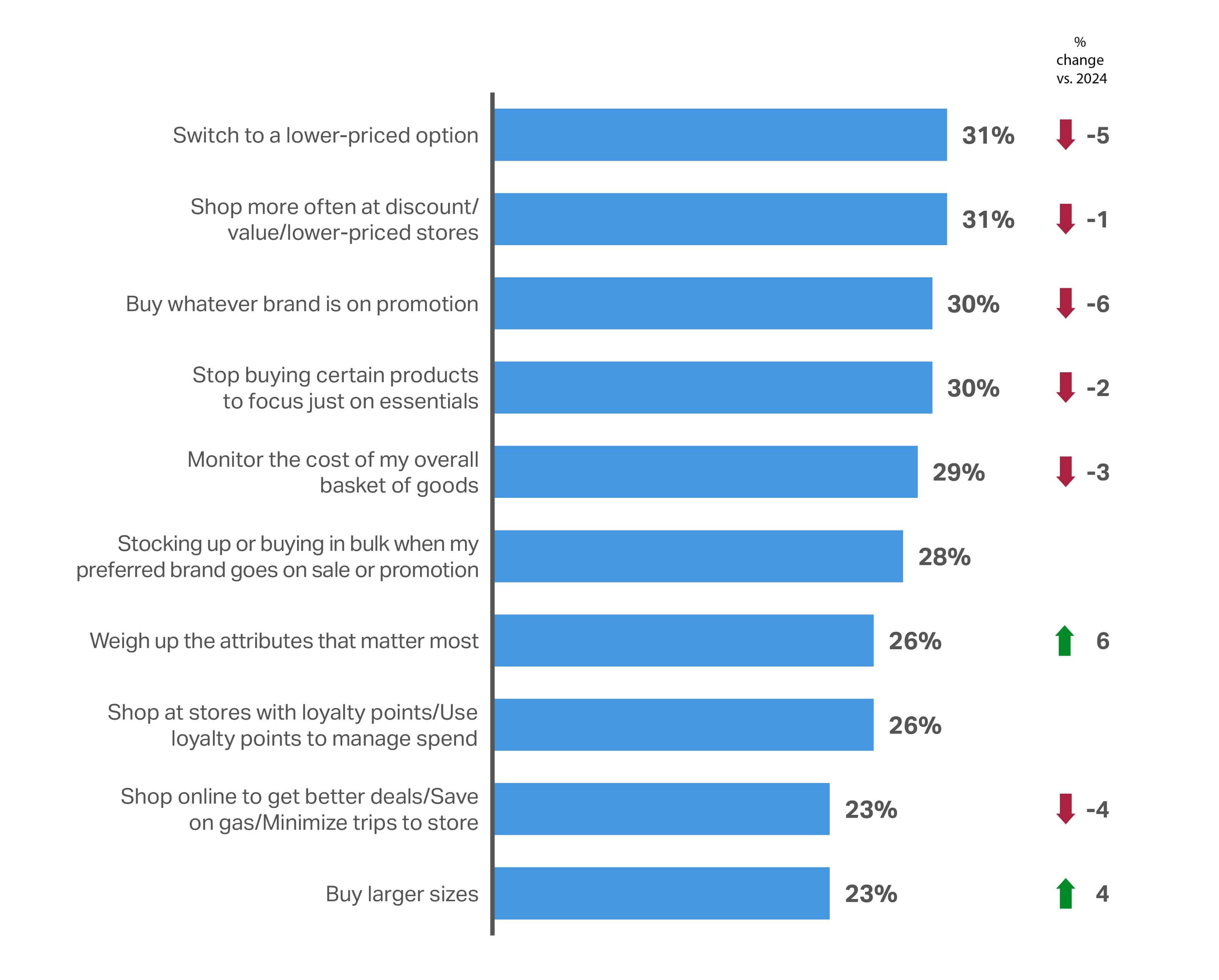 A chart showing the Consumer outlook 2026 summary of strategies for saving