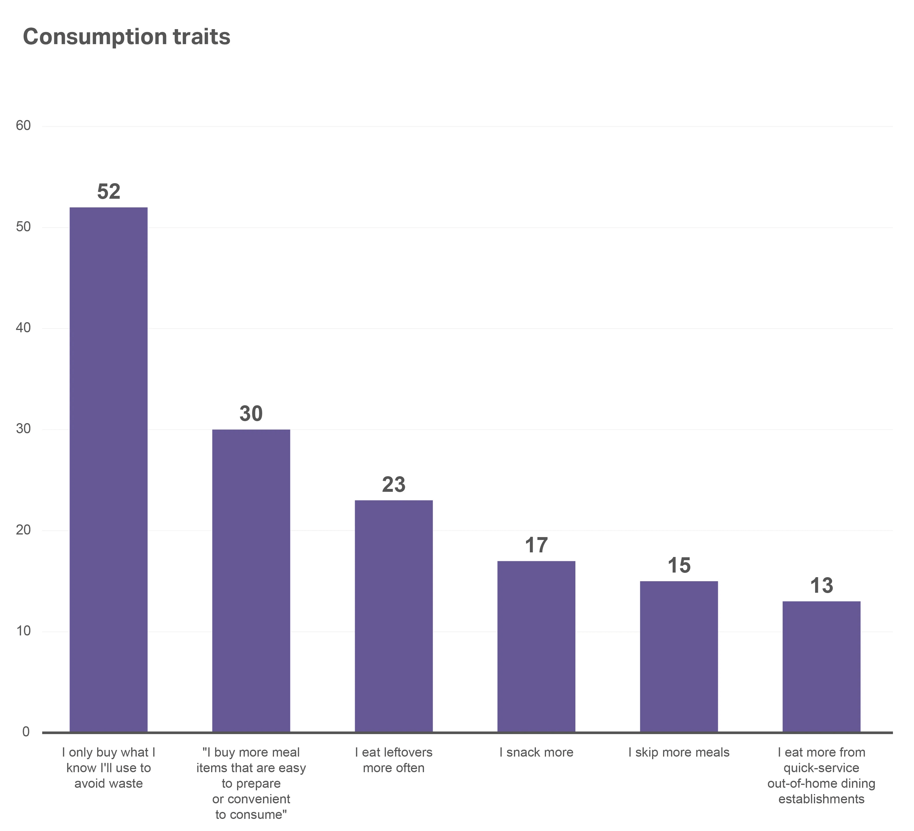 A chart showing the Consumer outlook 2026 summary of consumption traits that impact spending