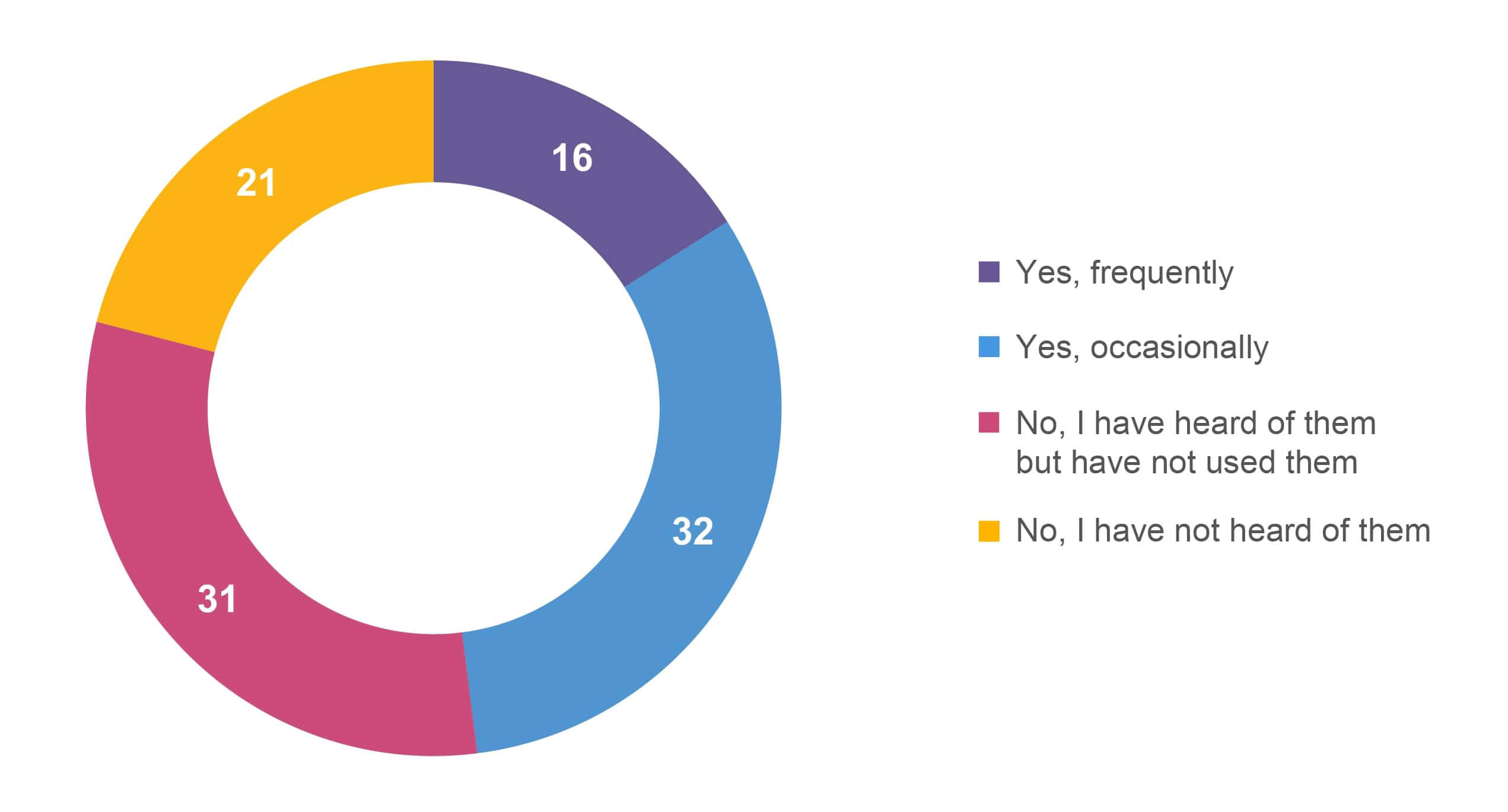 A chart showing the Consumer outlook 2026 summary of how shoppers feel about fast delivery