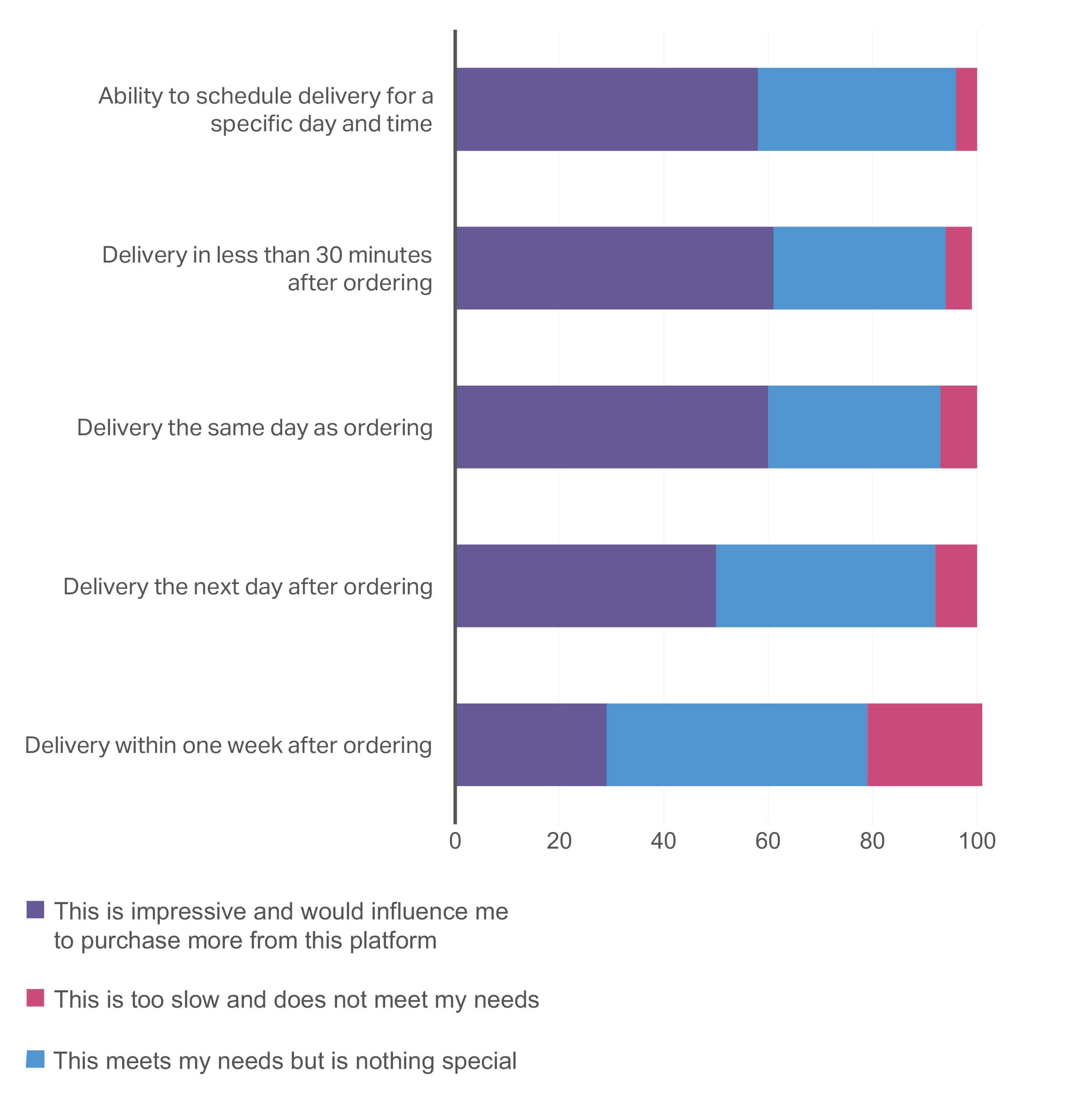 A chart showing the Consumer outlook 2026 summary of expectations for online order delivery times