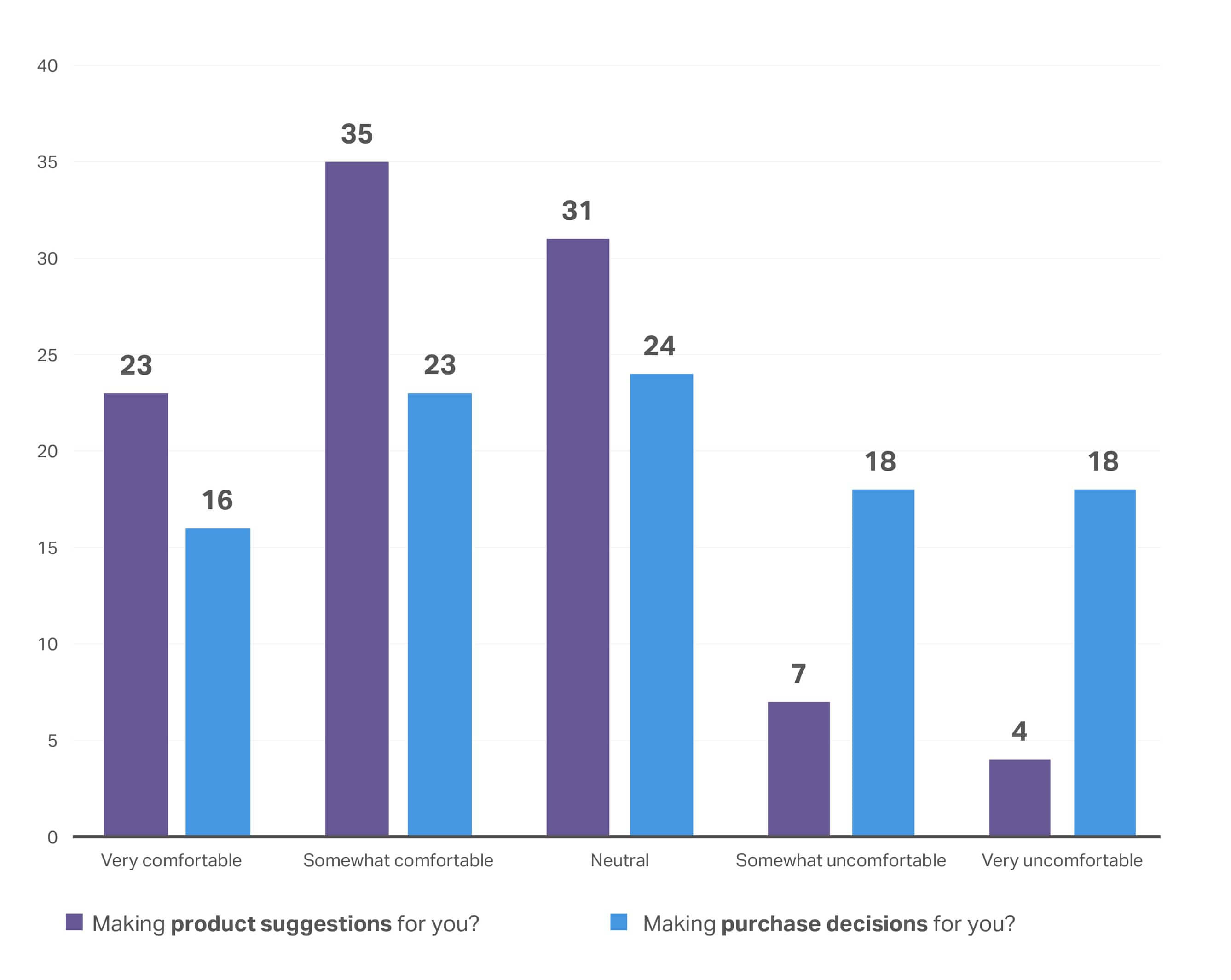 A chart showing the Consumer outlook 2026 summary of digital shopping product suggestions and purchase decisions