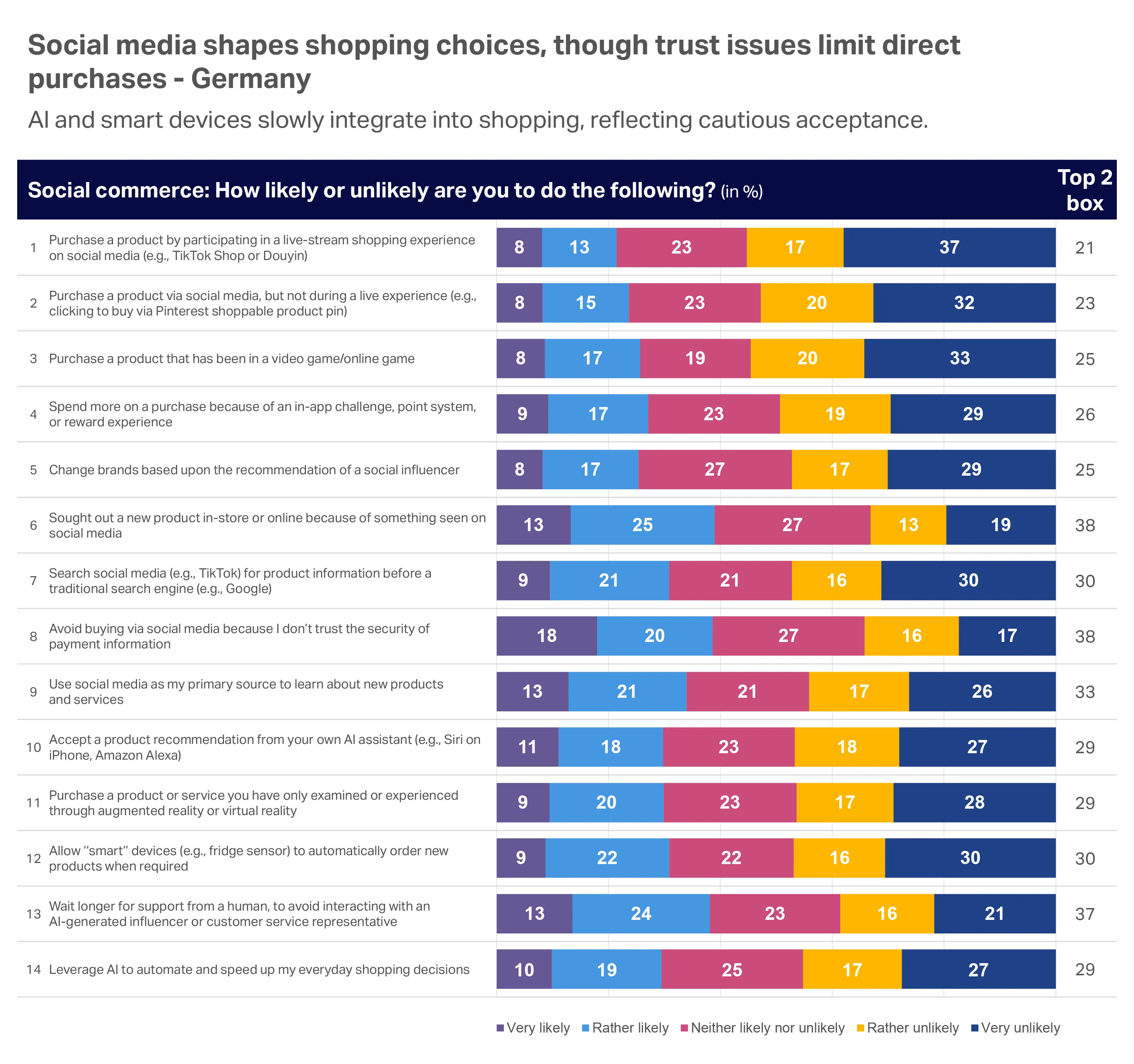 A chart showing the Consumer outlook 2026 summary of NIQ retail Pulse data around social commerce
