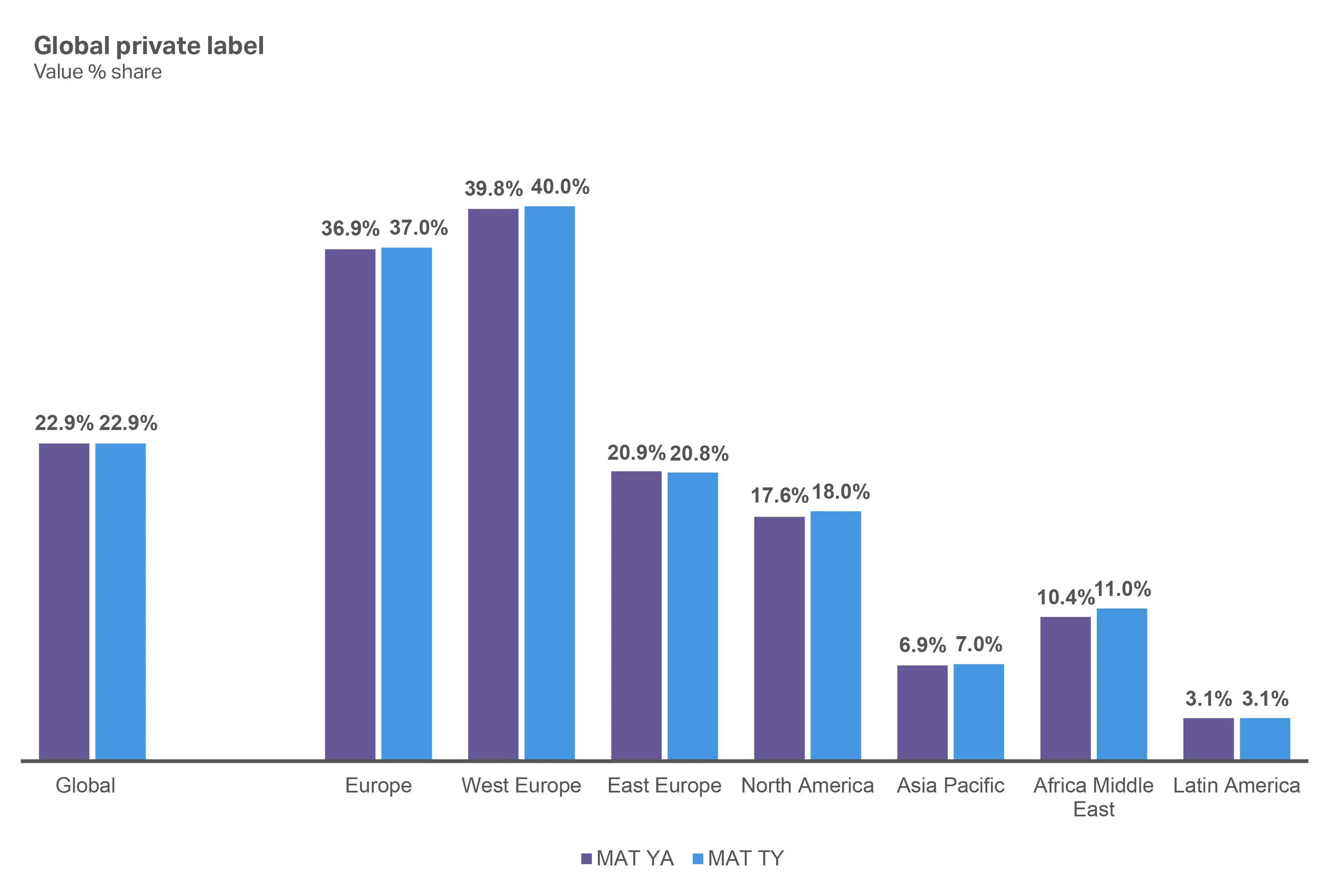 A chart showing the Consumer outlook 2026 summary of Private label value share