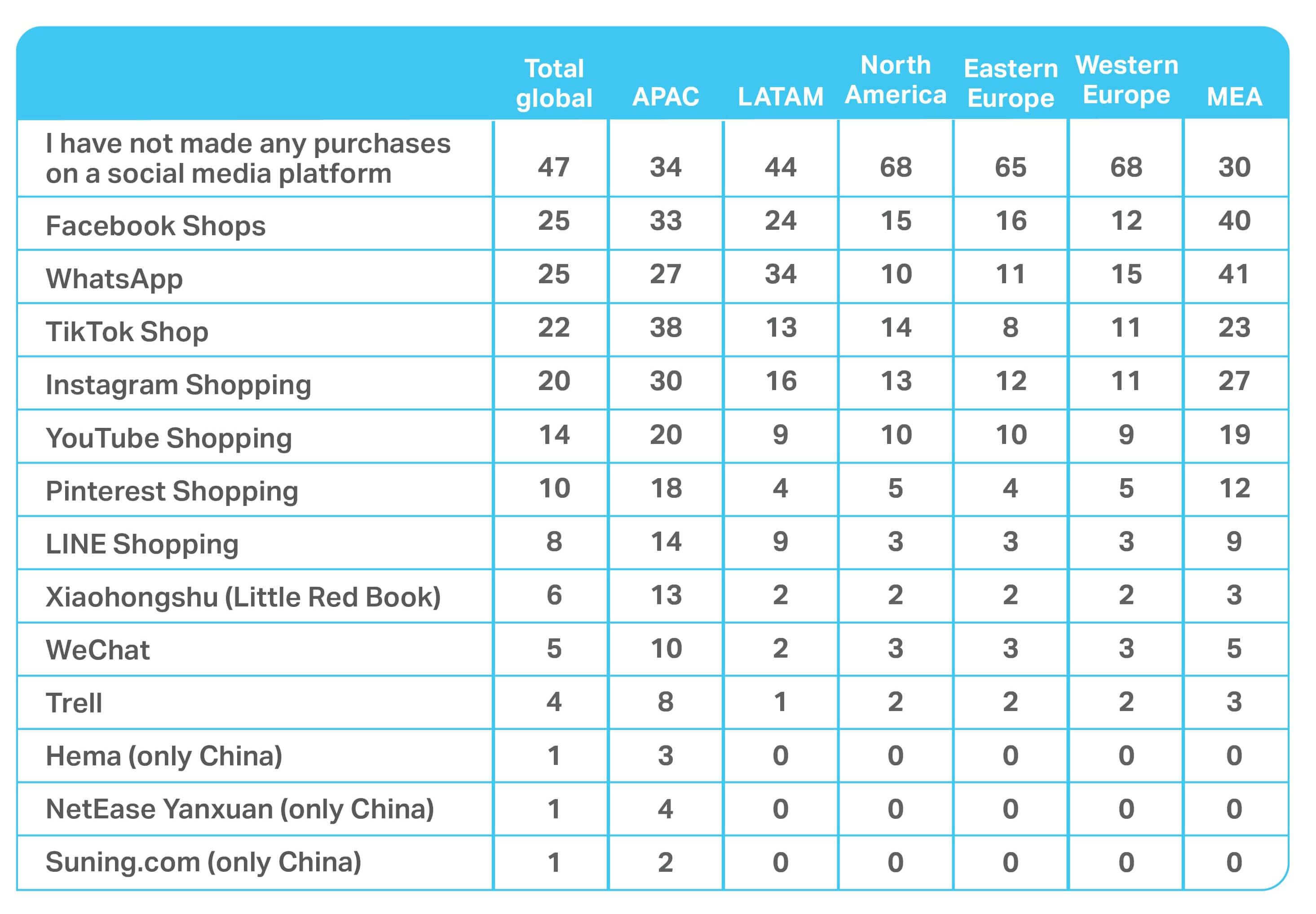 A chart showing the Consumer outlook 2026 summary of social shopping outlets